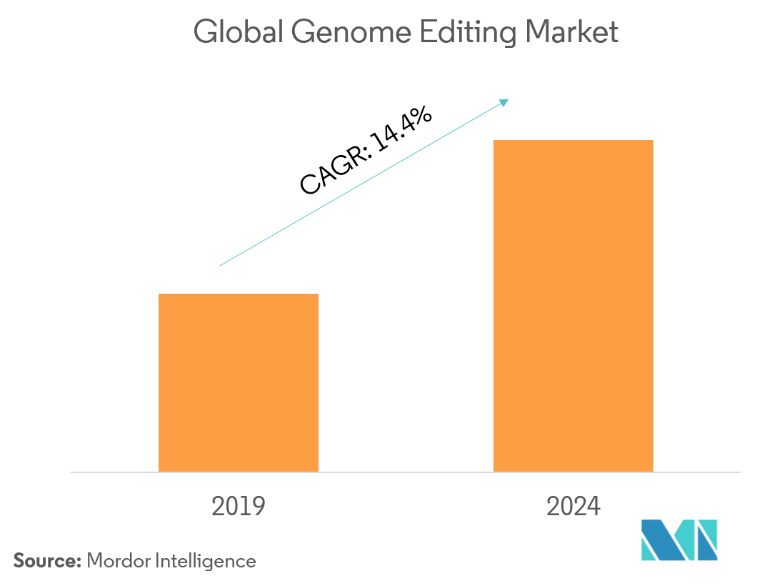 genome editing market